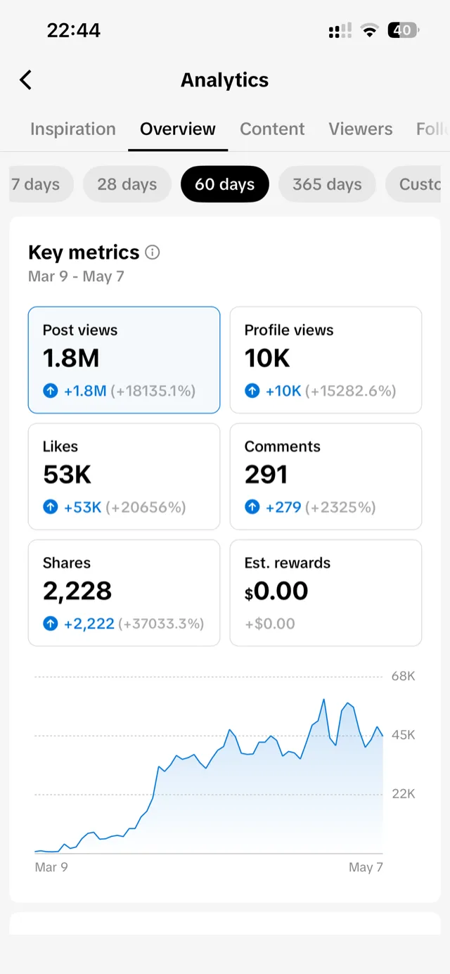 TikTok Analytics after 2 months: 1.8M post views