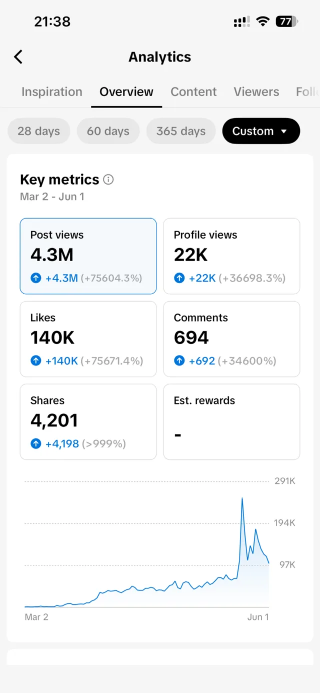 TikTok Analytics after 3 months: 4.3M post views