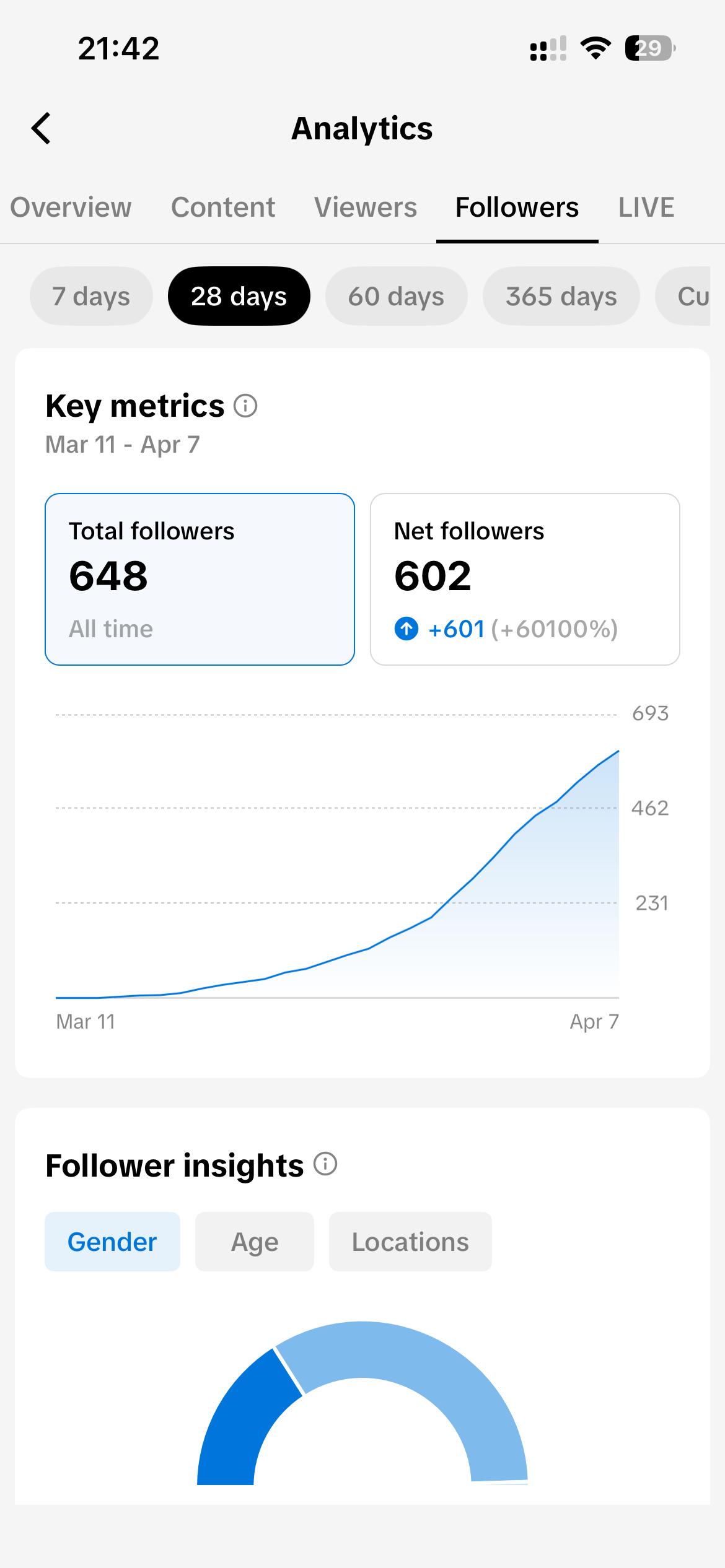 TikTok analytics - 602 followers gained