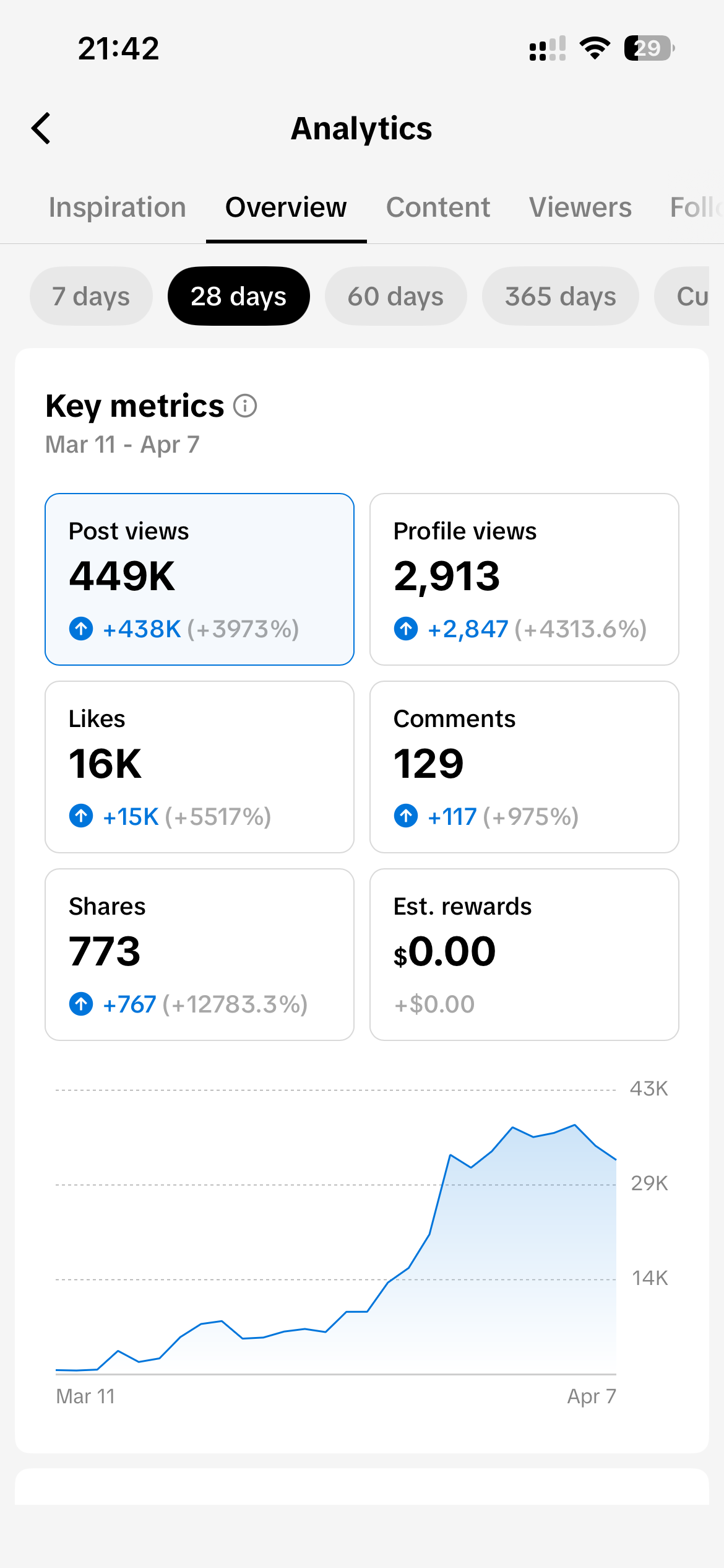 TikTok analytics - 449K post views in 28 days